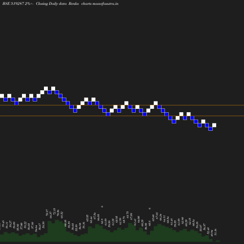 Renko chart