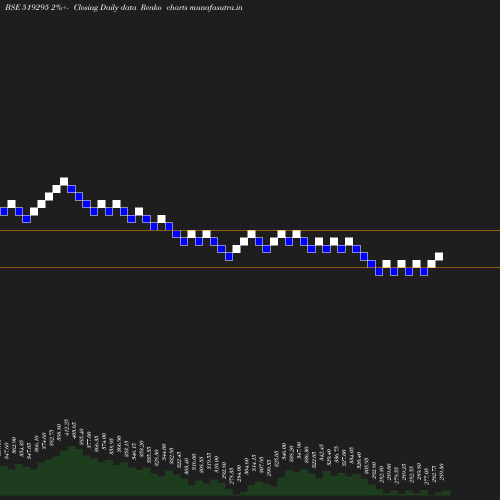 Renko chart