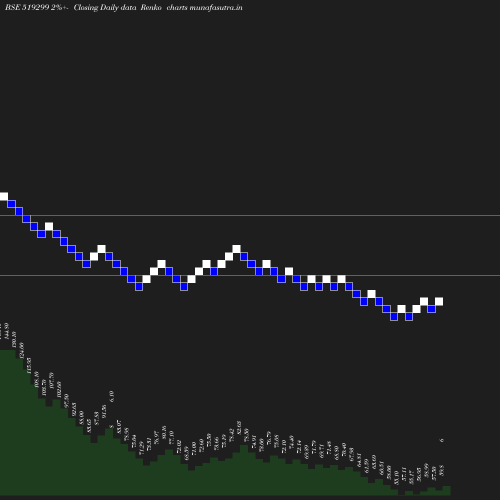 Renko chart