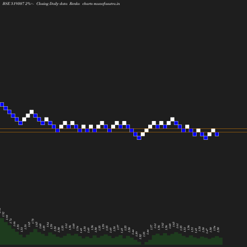 Renko chart