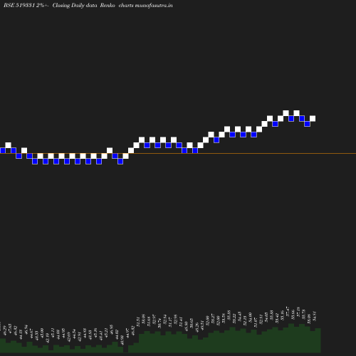 Renko chart