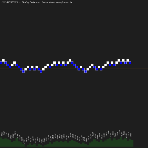 Renko chart