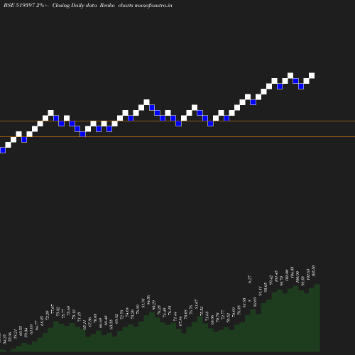 Renko chart