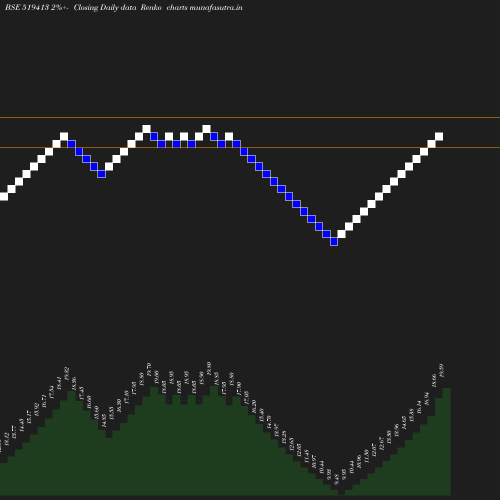 Renko chart