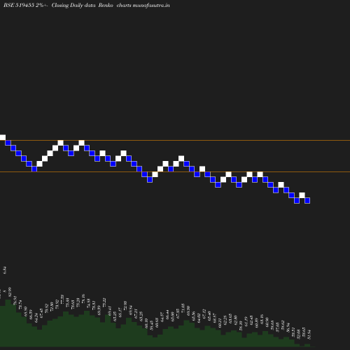 Renko chart