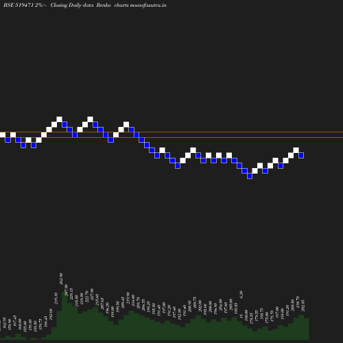 Renko chart