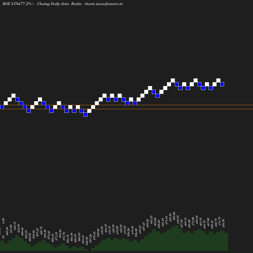 Renko chart