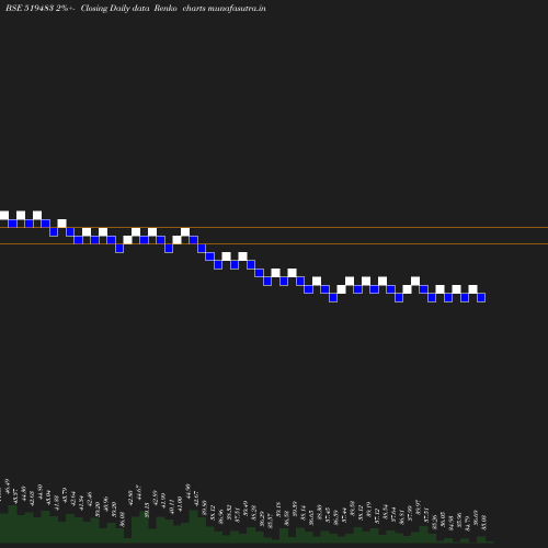 Renko chart