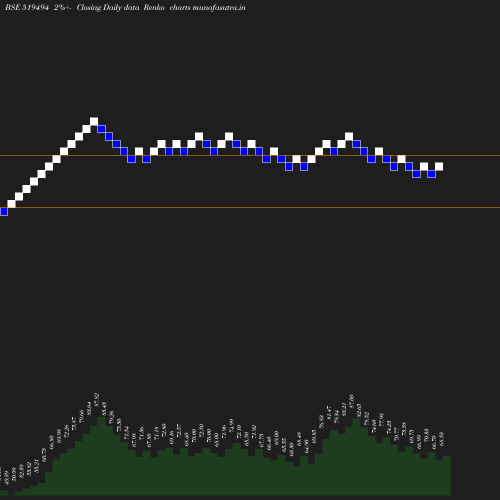 Renko chart