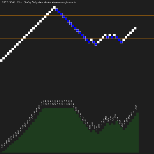 Renko chart