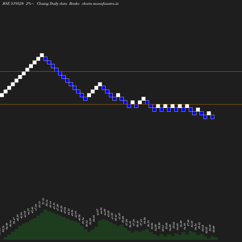 Renko chart