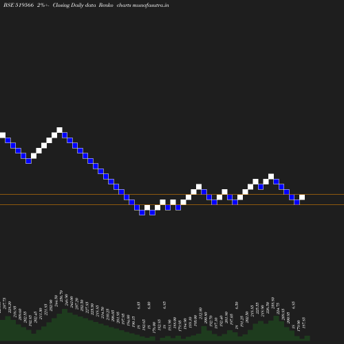 Renko chart