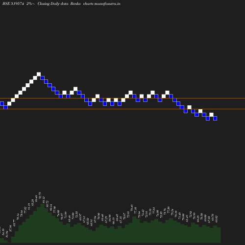 Renko chart