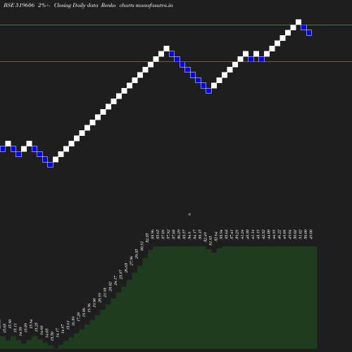 Renko chart