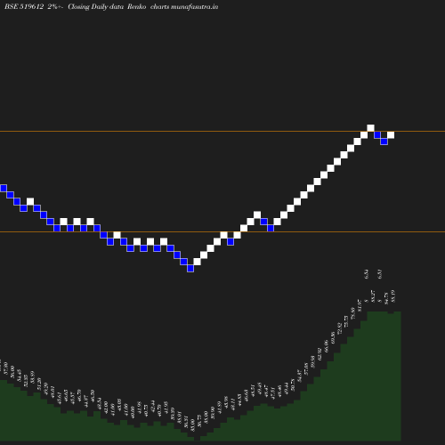 Renko chart