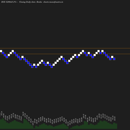 Renko chart