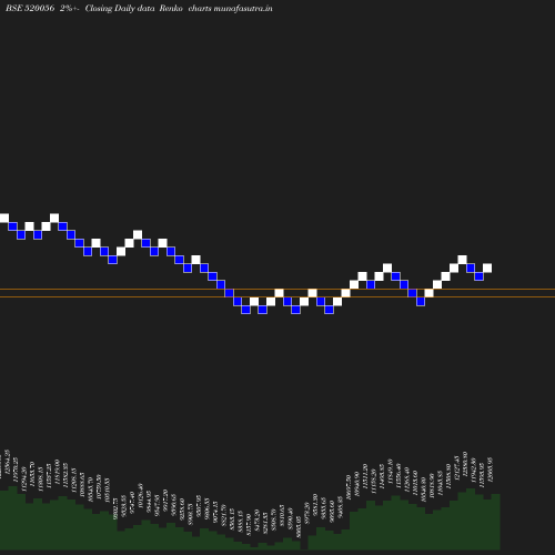 Renko chart
