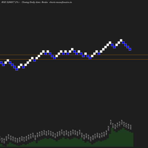 Renko chart