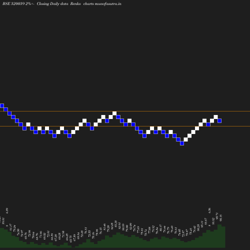 Renko chart