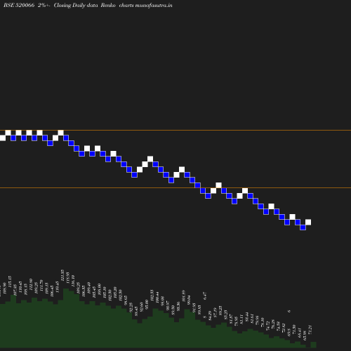 Renko chart