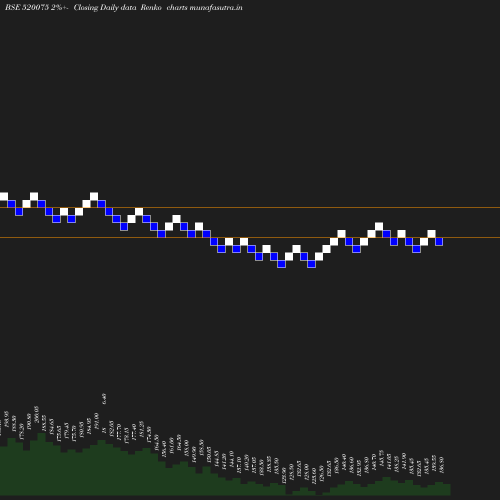 Renko chart