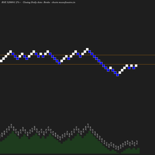 Renko chart