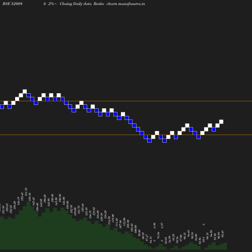 Renko chart