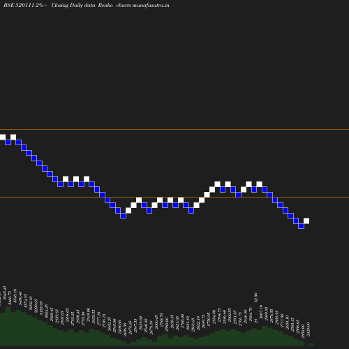 Renko chart