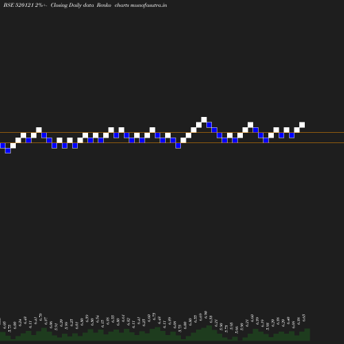 Renko chart