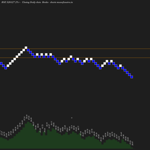 Renko chart