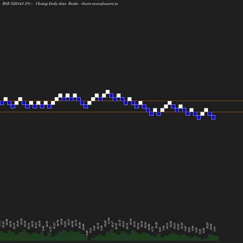 Renko chart