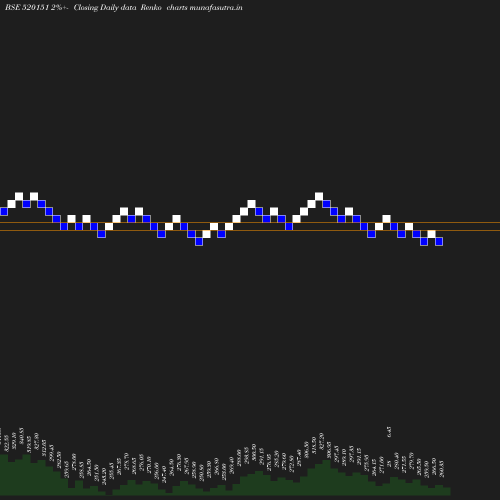 Renko chart