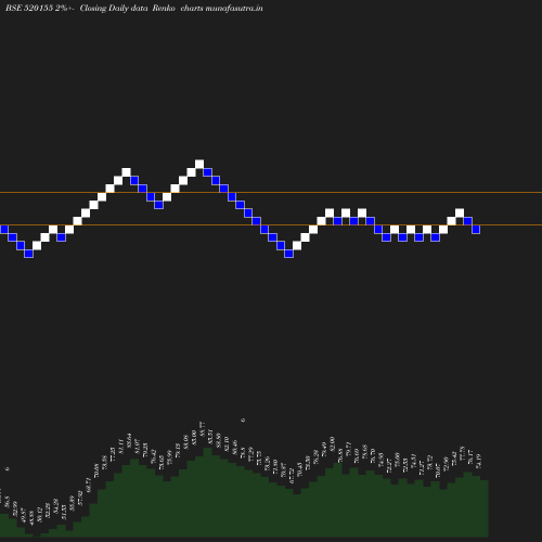 Renko chart