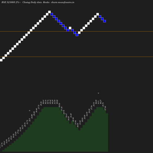 Renko chart