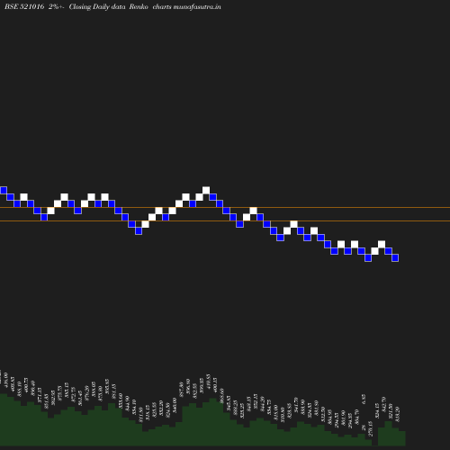 Renko chart