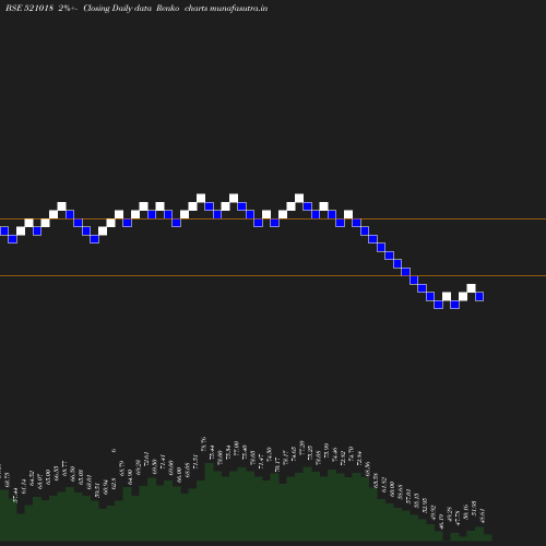 Renko chart