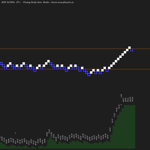 Renko chart