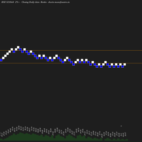 Renko chart