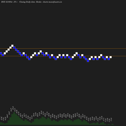 Renko chart