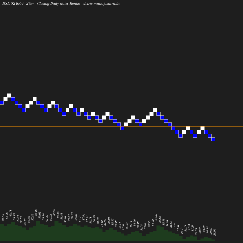 Renko chart