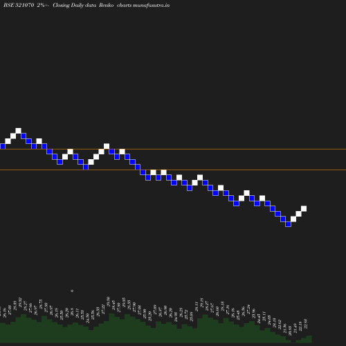 Renko chart