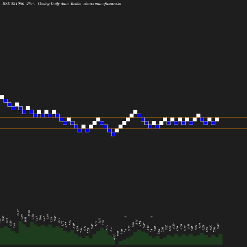 Renko chart
