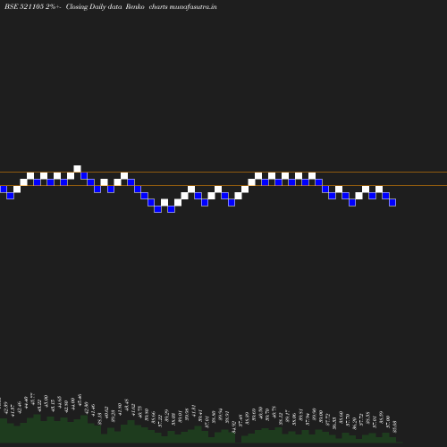 Renko chart