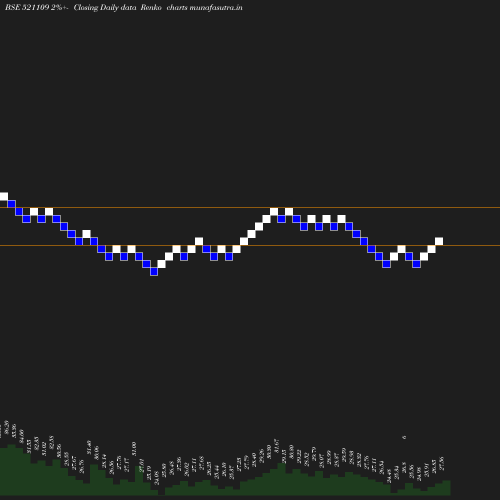 Renko chart