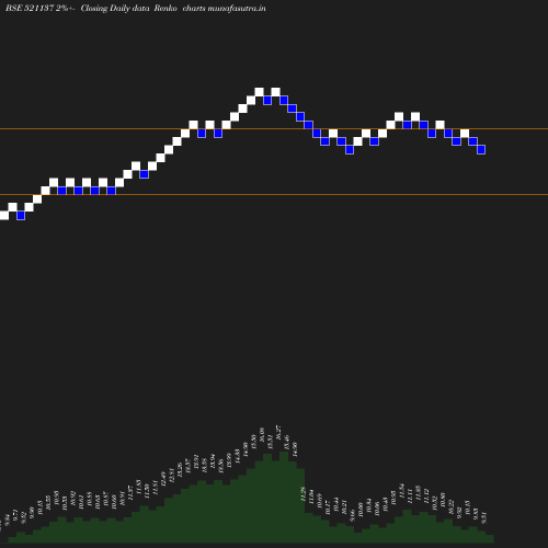 Renko chart