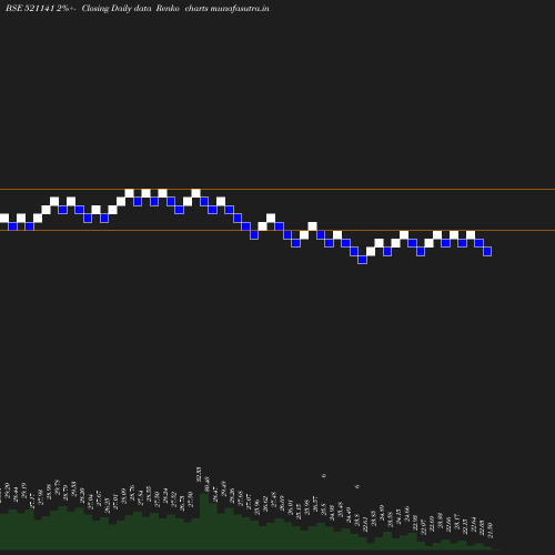 Renko chart