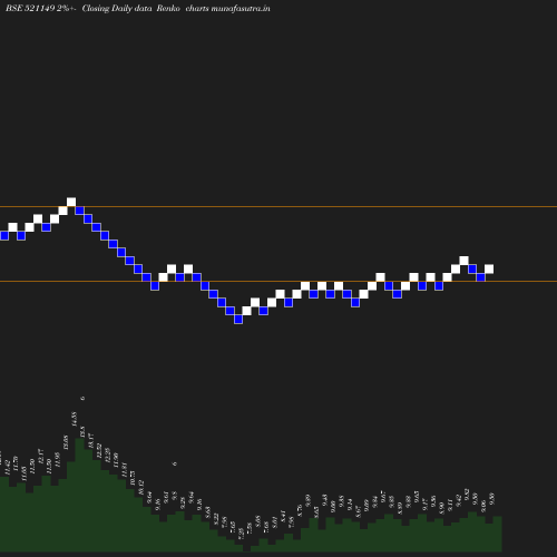 Renko chart