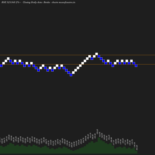 Renko chart