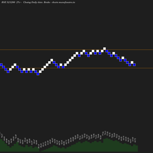 Renko chart