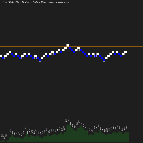 Renko chart